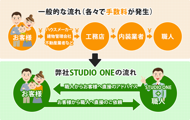 安心施工、低価格、低価格についてのご説明と内訳