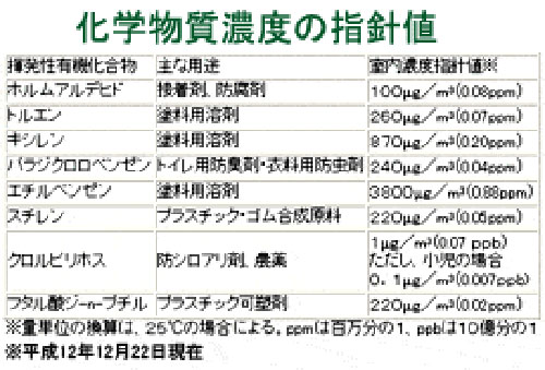 シックハウスはなぜ起きるのでしょうか？